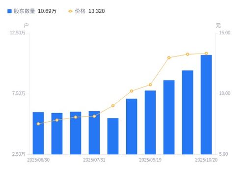 豫光金鉛股東結構變化 戶數(shù)激增13.44%，戶均持股下降超11%